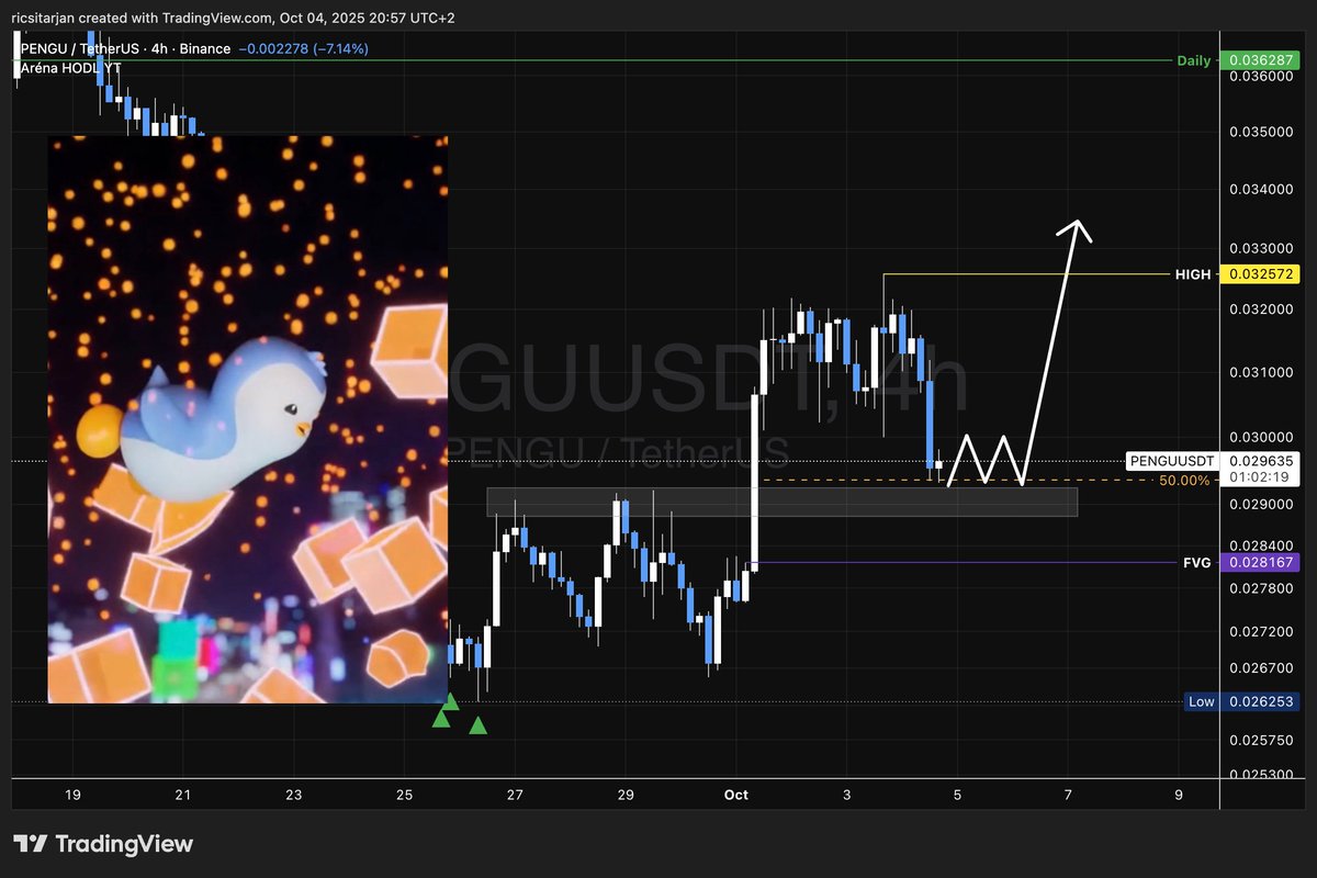 ricsitarjan's tweet photo. Daily $PENGU report #160
🚨The biggest trap we've ever seen on pengu!
If we look at the chart its more bullish than bearish. We are at the swing fib 0.5 and at HUGE support. If the market makers push down btc a bit we can fill the FVG but my preferred way is up.
PENGU CODED🧪🐧 https://t.co/LeDVAiavio