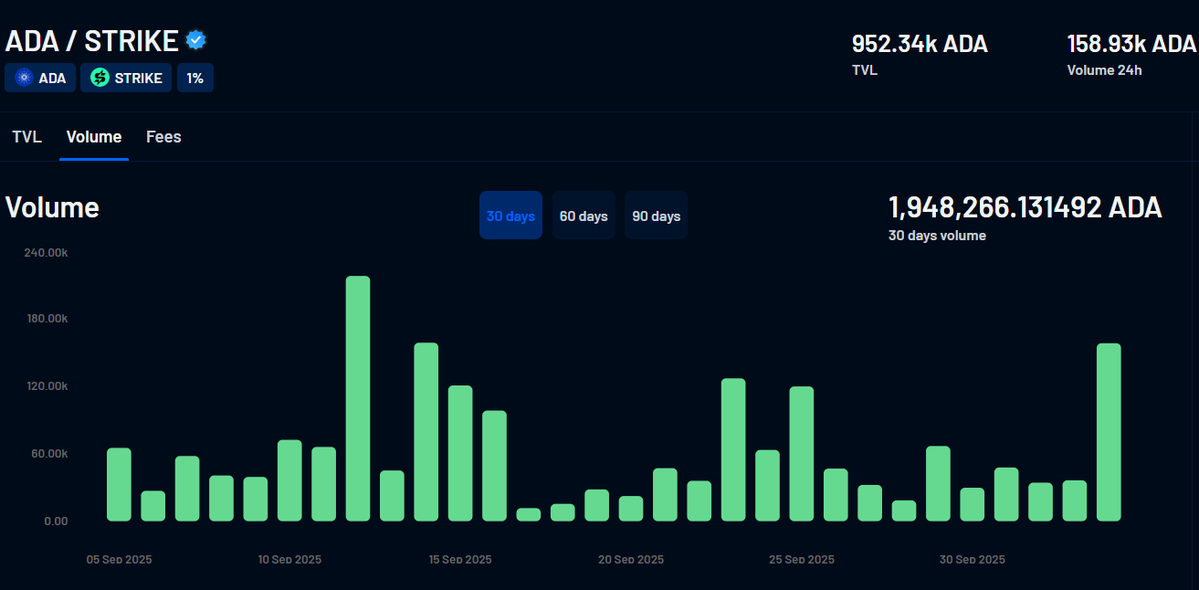 $STRIKE volume on Splash is close to 2mil ADA in the past 30 days🔥