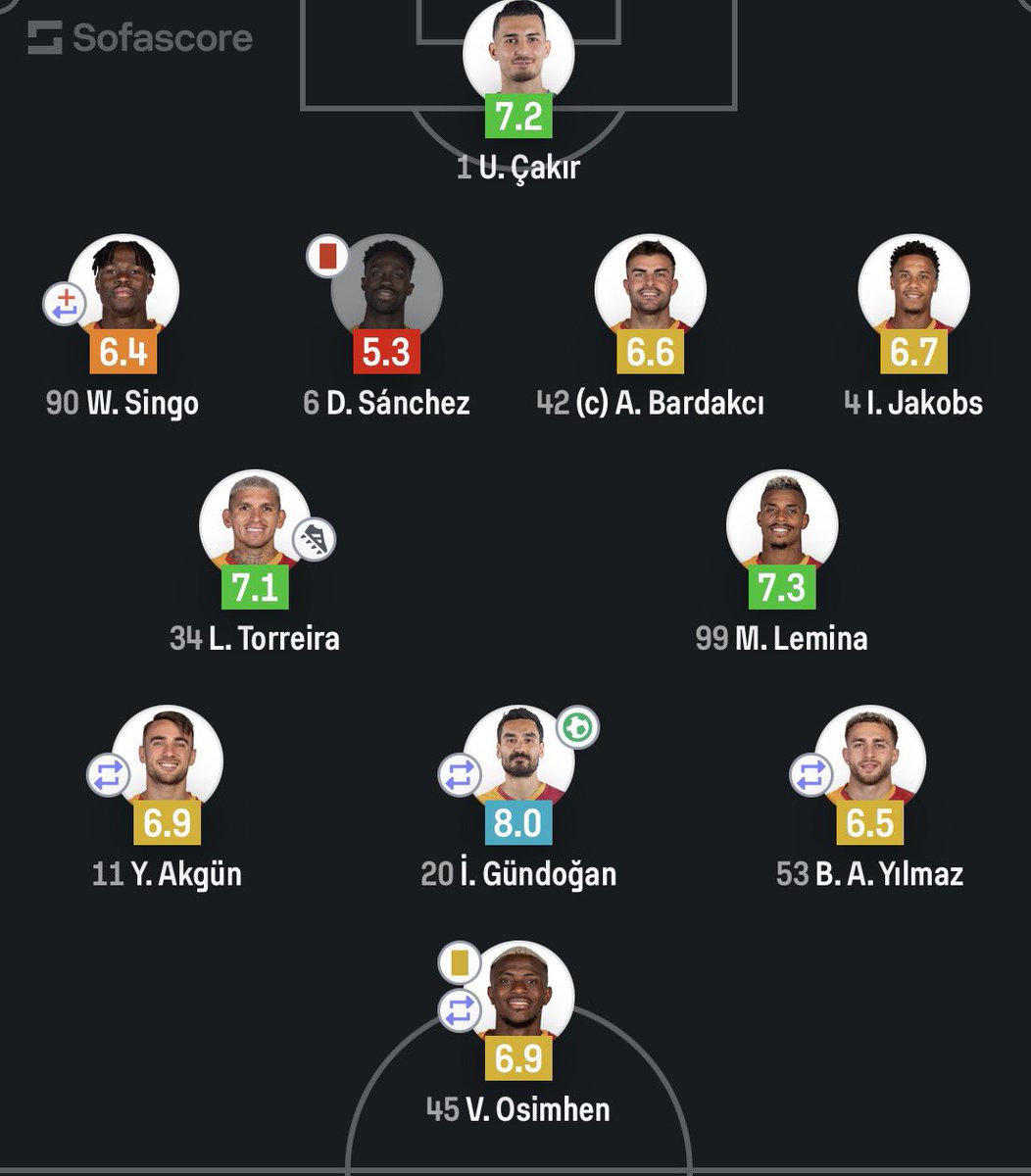 👀 Galatasaray - Beşiktaş derbisinde futbolcularımızın maç sonu reytingleri: 
#GSvBJK