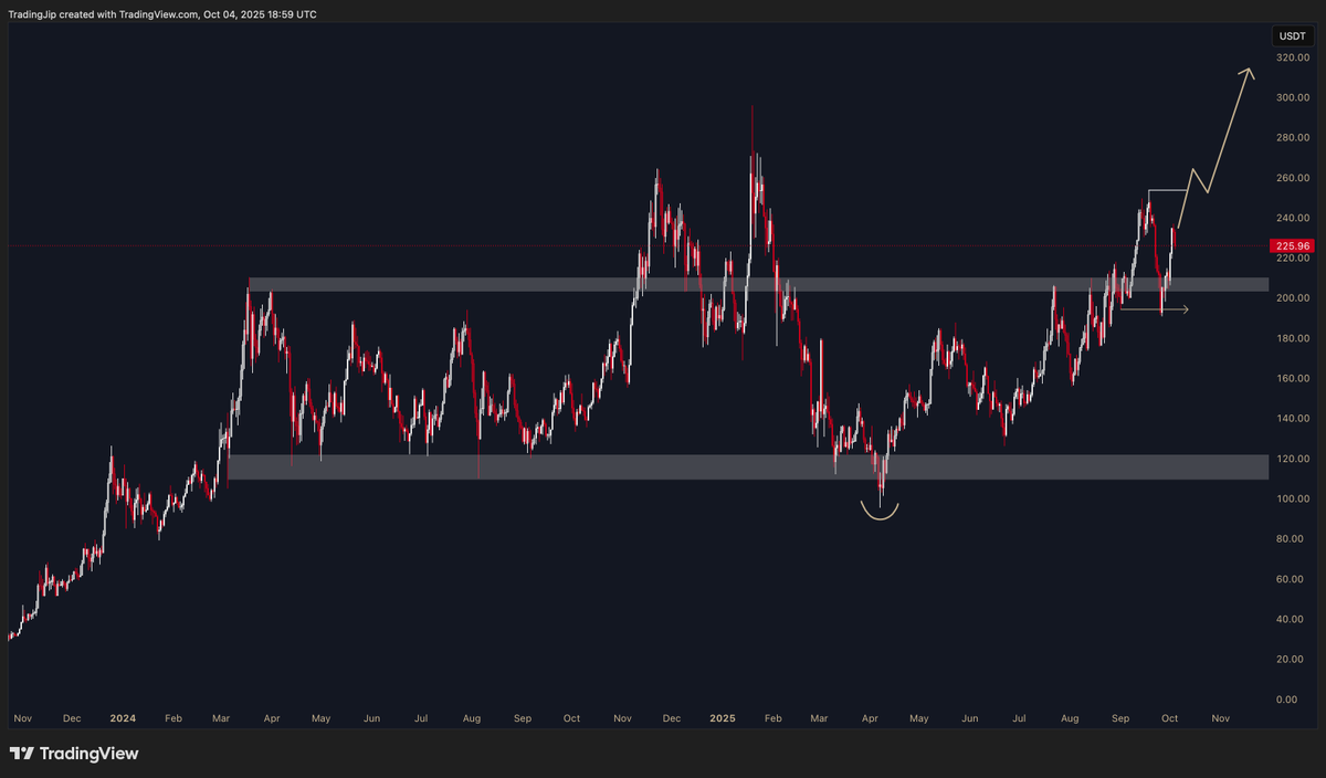 $SOL potential range breakout model