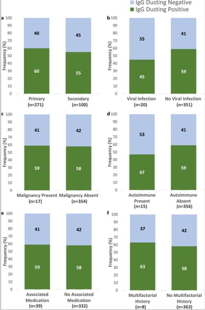 Nice study on IgG dusting in primary versus secondary minimal change disease. "Punctate Podocyte IgG Staining Does Not Differentiate Primary from Secondary Minimal Change Disease"   #renalpath #nephrology pmc.ncbi.nlm.nih.gov/articles/PMC12…