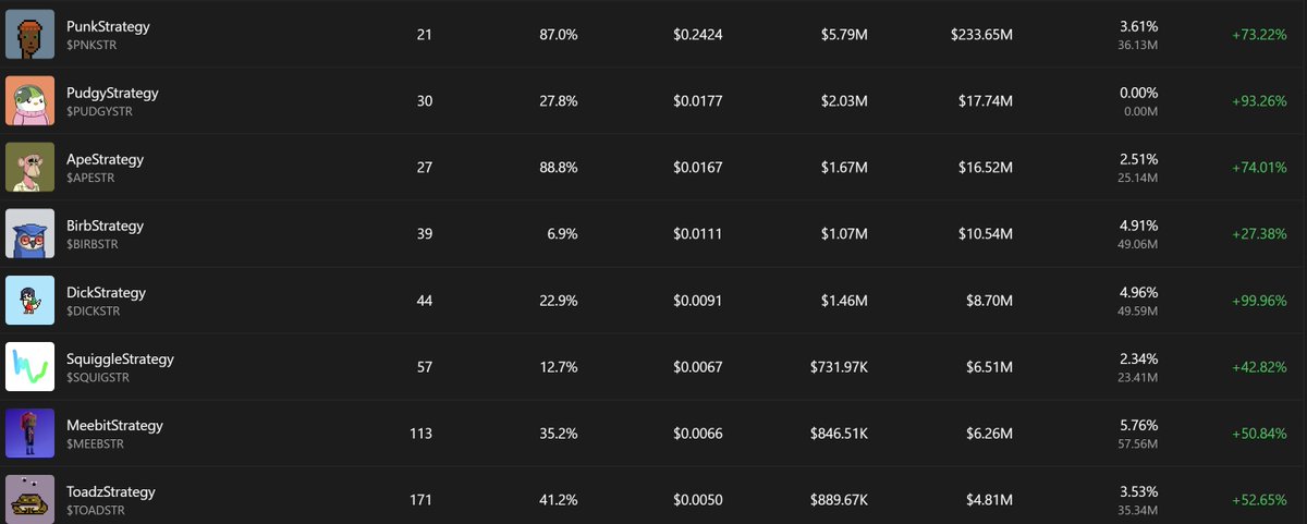 0x_ETH_'s tweet image. Whoever told you to fade NFT strategies from @token_works at this valuation or even lower is probably worth an unfollow.
Look at the general market tanking, now look at the 24hr change on $DICKSTR $PUDGYSTR $PNKSTR $MEEBSTR
Yes you have been totally outperformed by…