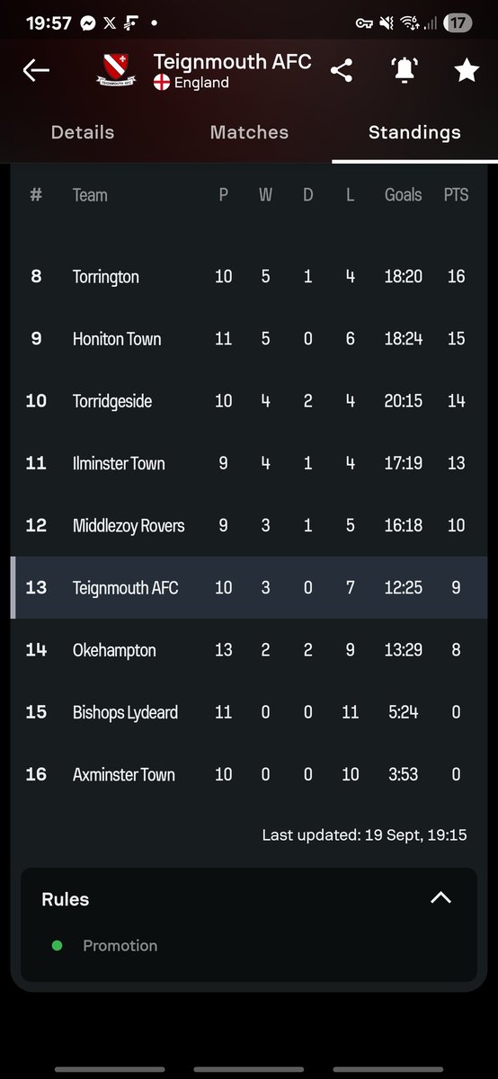 Axminster is SHITE so is the club. Imagine losing every single game.