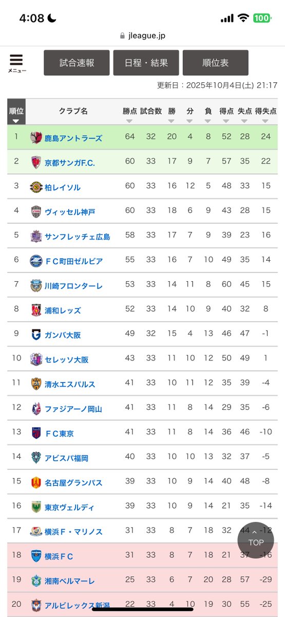 t_m_h_k_b's tweet image. 結果的に今獲れてる得点も集団で獲ったというよりは個に依存した得点でそこのクオリティはアビスパ時代とは少し違うのかもしれない。
先制したゲームをコントロールして勝ちに持っていけたら今季勝ってたみたいなゲームばかり。
過去シーズンも相対的に見て失点数が少ないとはあまり思えないのよね。