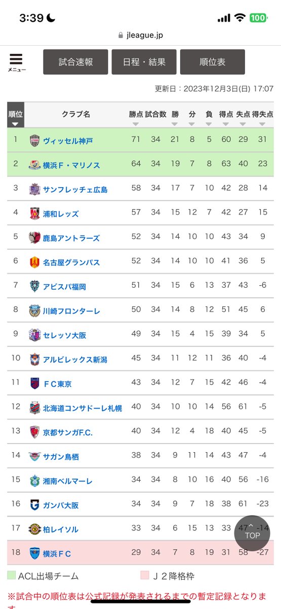 t_m_h_k_b's tweet image. 結果的に今獲れてる得点も集団で獲ったというよりは個に依存した得点でそこのクオリティはアビスパ時代とは少し違うのかもしれない。
先制したゲームをコントロールして勝ちに持っていけたら今季勝ってたみたいなゲームばかり。
過去シーズンも相対的に見て失点数が少ないとはあまり思えないのよね。