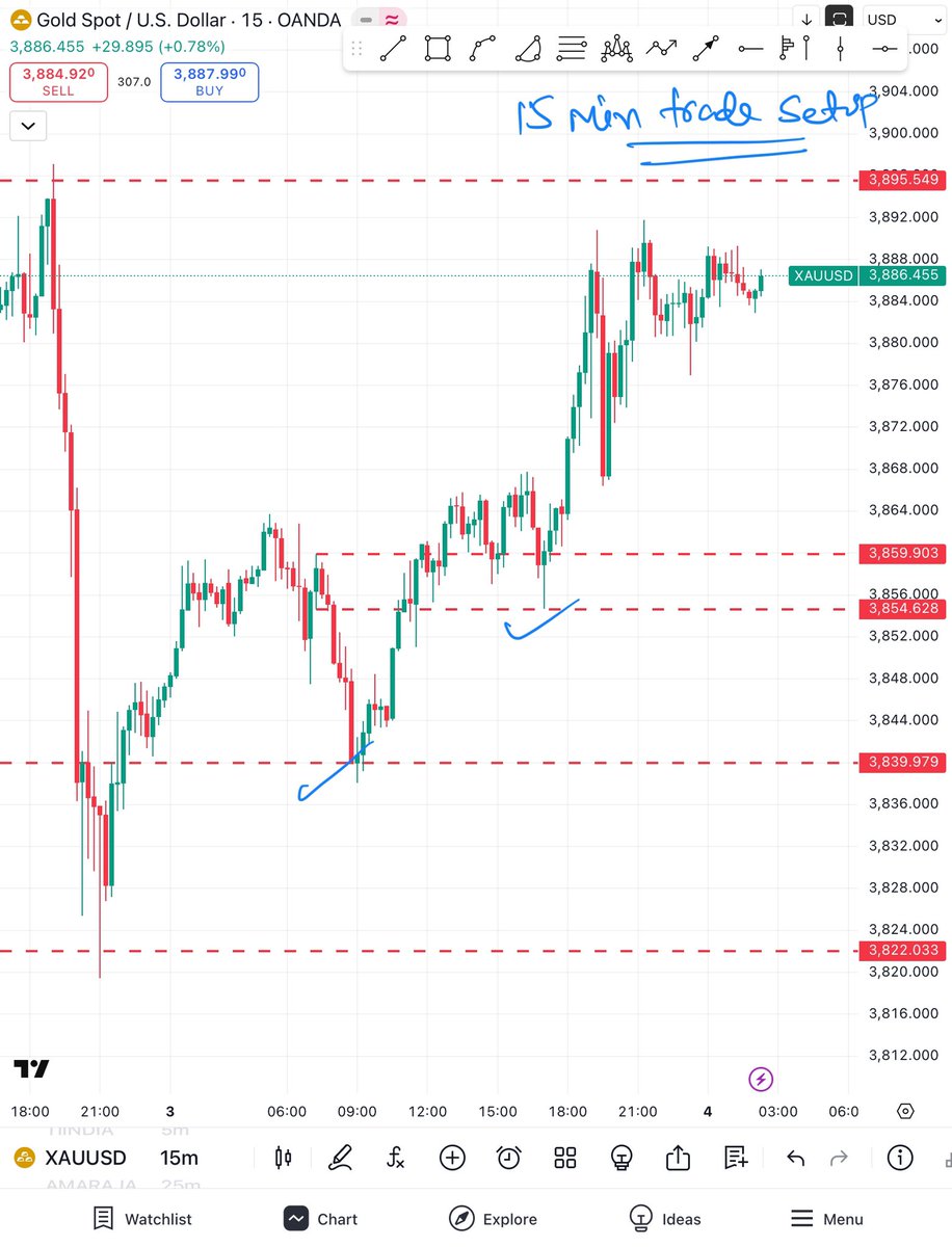 researchmantra0's tweet photo. #learningseries108
#post31
4 hours / 1 hour / 15 min chart setup of #GOLD
Demand inside Demand….. killer setup… https://t.co/UkTfVTrDJl