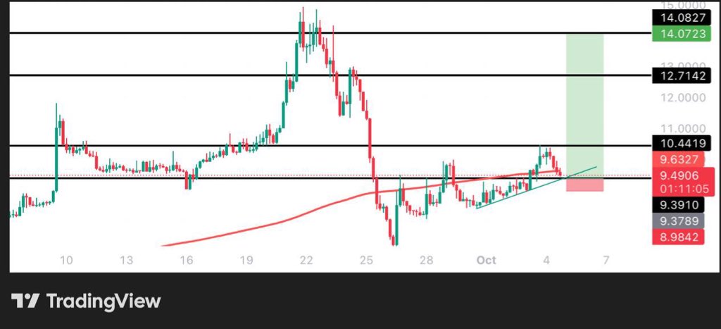 Horton_A7's tweet image. #IP $IP LONG TRADE

ENTRY: 9.47

TARGETS: 10.44 - 12.7 - 14

STOPLOSS: 8.96

t.me/+LXkWump6gLY2M…