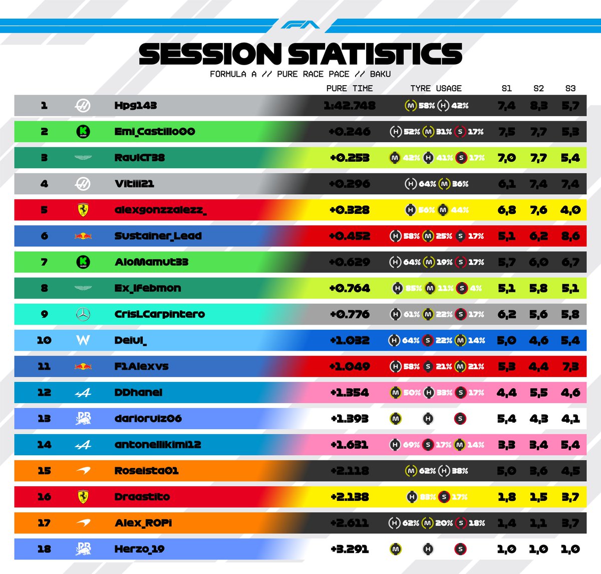 El Pure Race Pace de las calles de Bakú! 🌃

🔥 <a href="/Hpg143/">Hpg¹⁴/💚💚</a> domina con el ritmo más puro. ¡Intratable!

🚀 <a href="/Emi_Castillo00/">Emi❤️🤍</a> y <a href="/RaulCT38/">RaauulCT38</a> completan el top 3 con ritmo idéntico. ¡Qué batalla!

😮 <a href="/Draastito/">Drastito | Freak Time🦌</a> sorprende al quedar P16 en ritmo. Las calles de Bakú no perdonan. 💥

#FA #FABaku