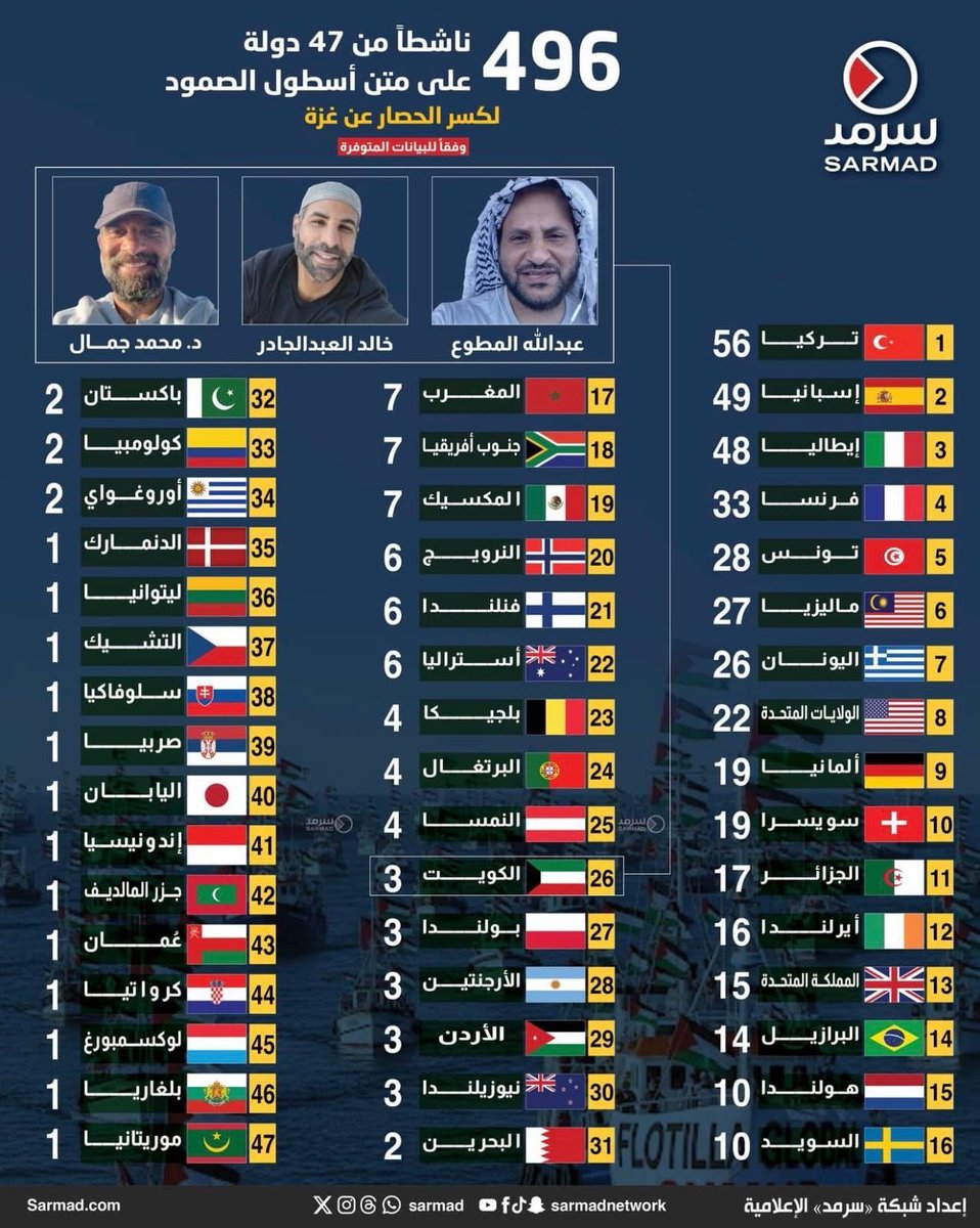 تصوروا من صدعوا رؤوسنا بالمقاومة و #محور_المقاومة ومساندة و أغاثة #غزة و #فلسطين و #تحرير_القدس لم أرى فرداً واحداً منهم تواجد لأغاثة شعب فلسطين على متن #اسطول_الصمود من بين 496 فرداً من 47 جنسية مختلفة و رغم يقيني بتجارتهم بجراح غزة و فلسطين و #القدس تهيئ لي في البداية أني أعاني