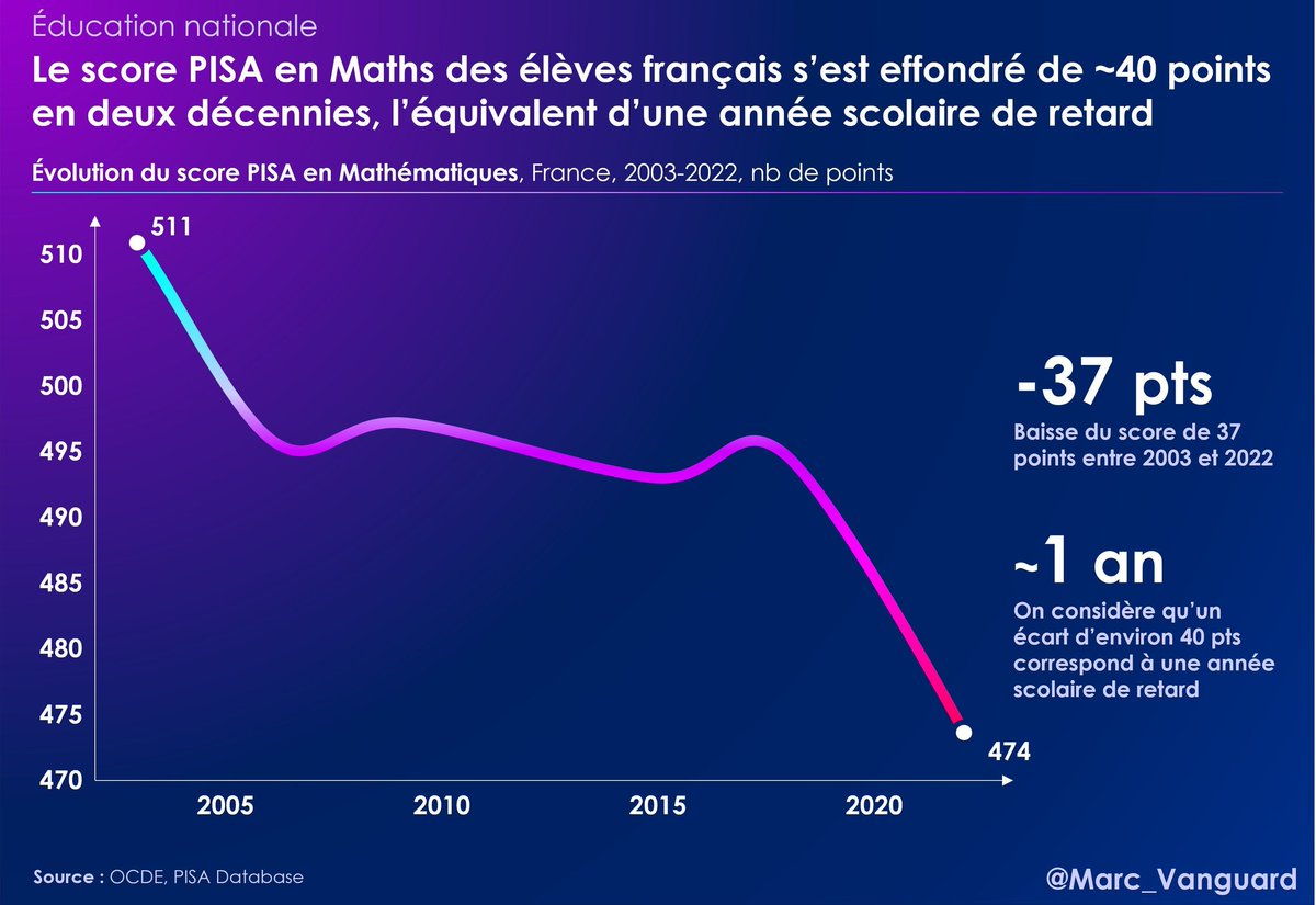🟣 Score PISA en maths : en France, les élèves ont perdu l'équivalent d'une année scolaire de niveau en 2 décennies.