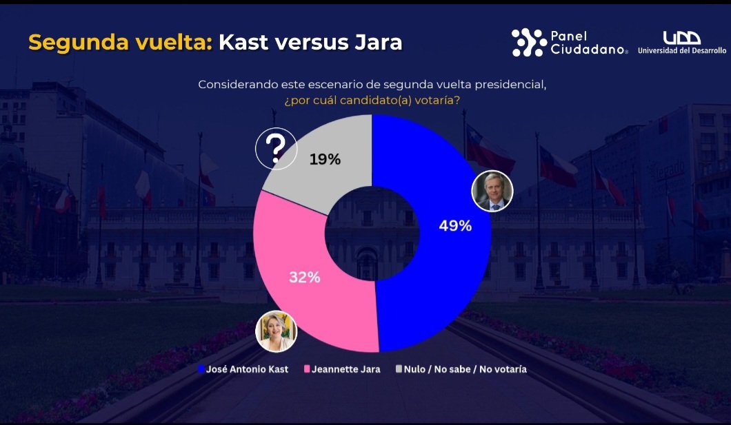 pepe_auth's tweet photo. Encuesta @PanelCiudadano @UDD_cl de esta semana mantiene amplia ventaja en segunda vuelta sobre @jeannette_jara, tanto de @joseantoniokast como de @evelynmatthei. 60,5/39,5 en base 100 para ambos opositores. Amplitud de su victoria se funda en los nuevos votantes, donde arrasan https://t.co/GZDPSk4J3f