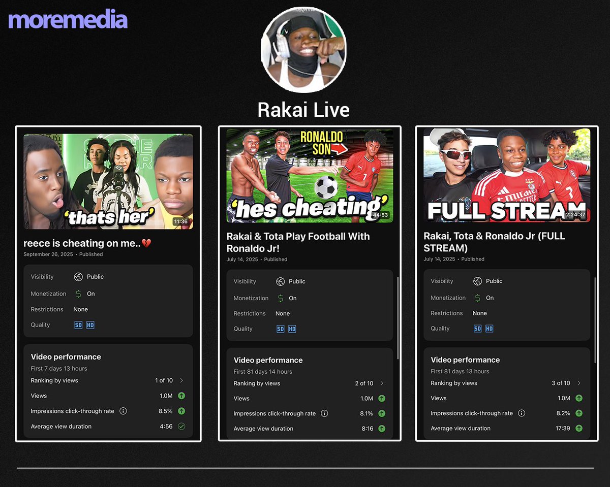 brrews's tweet image. 1M views on 3 different videos 📈

+ all Ronaldo Jr collab videos now 1M+ 

with @2xrakai 🏌🏾‍♂️