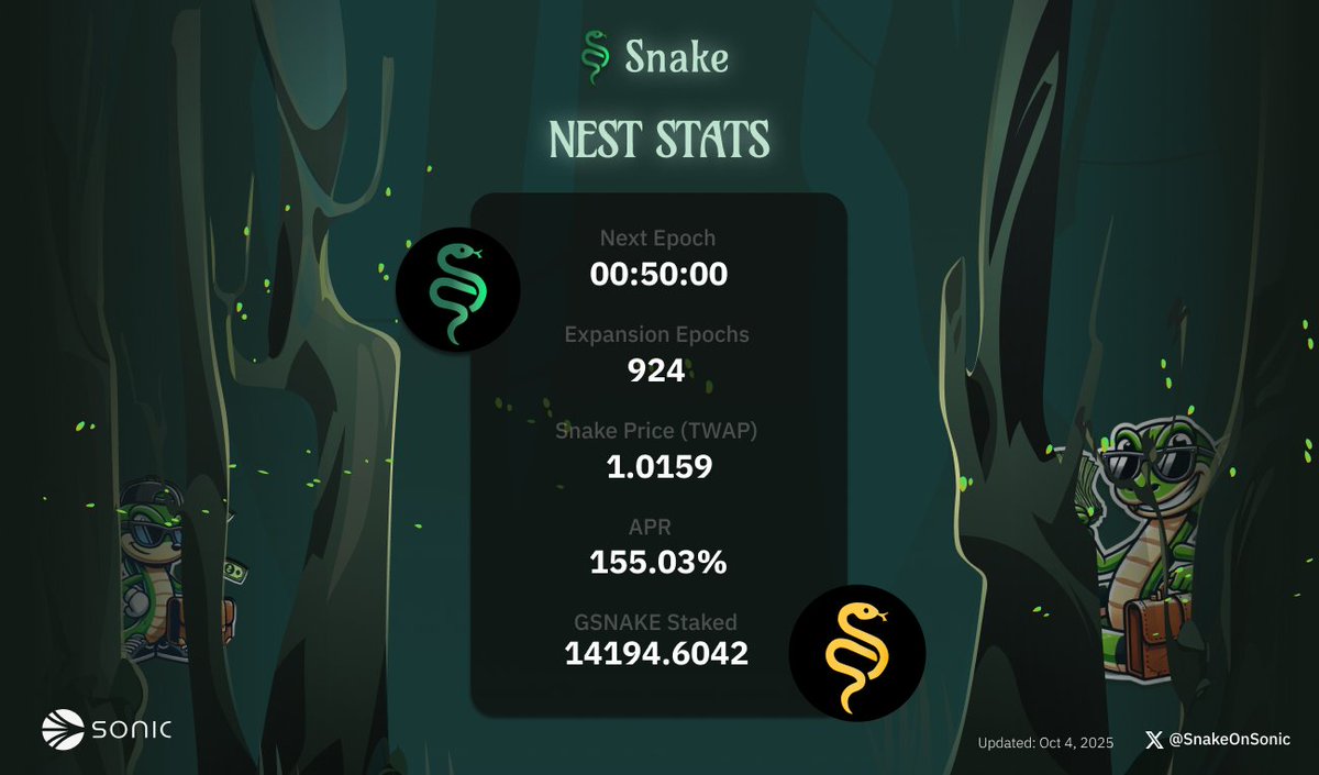 SSolving algo stables one step at a time 🐍

We’ve now surpassed 14,000 $gSNAKE staked — and the APR keeps climbing.

$SNAKE prints $S at a 1:1 ratio via redemptions

That makes the Nest one of the highest APR farms on Sonic
• Current APR: 155.03%
• TWAP: 1.0159