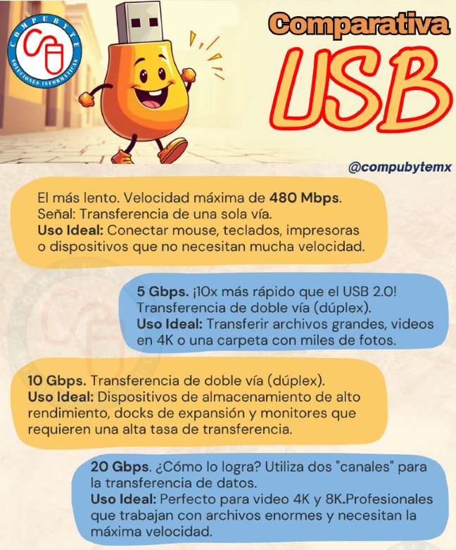 compubytemx's tweet image. ¿USB 2.0, 3.1, 3.2? ¿Te sientes perdido con tantos números? ¡Descuida! Aquí te lo explicamos de forma sencilla para que elijas siempre el cable y puerto correctos para transferir tus archivos. #computips #tips #usb #tech