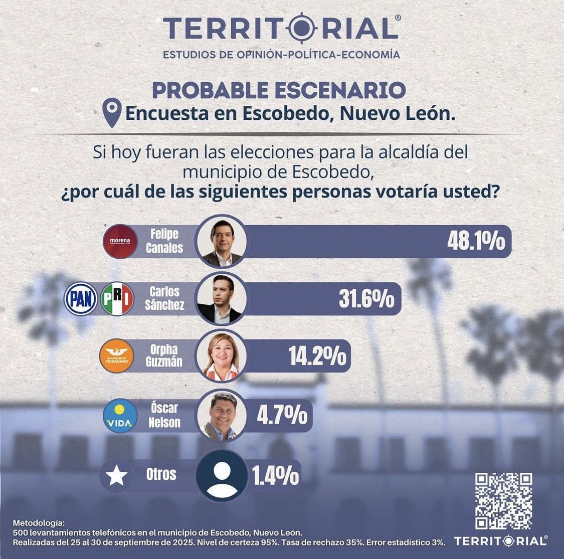 Preferencias electorales en Escobedo 2027. 

48.1% <a href="/felipecanalesd/">Felipe Canales</a> 
31.6% <a href="/CarlosSanchezMX/">Carlos Sánchez</a> 
14.2% Orpha Guzmán  
4.7% <a href="/OscarNelsonGrp/">Oscar Nelson Group</a> 
1.4% otros

Octubre 2025