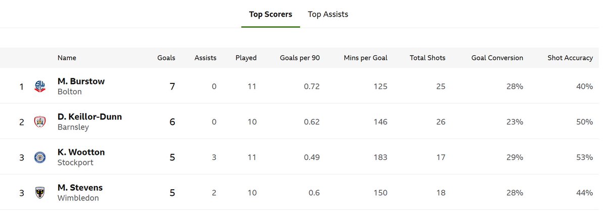 Gotta love that. Been a while since I saw a Wanderers player at the top of the goal-scorers' list. #bwfc