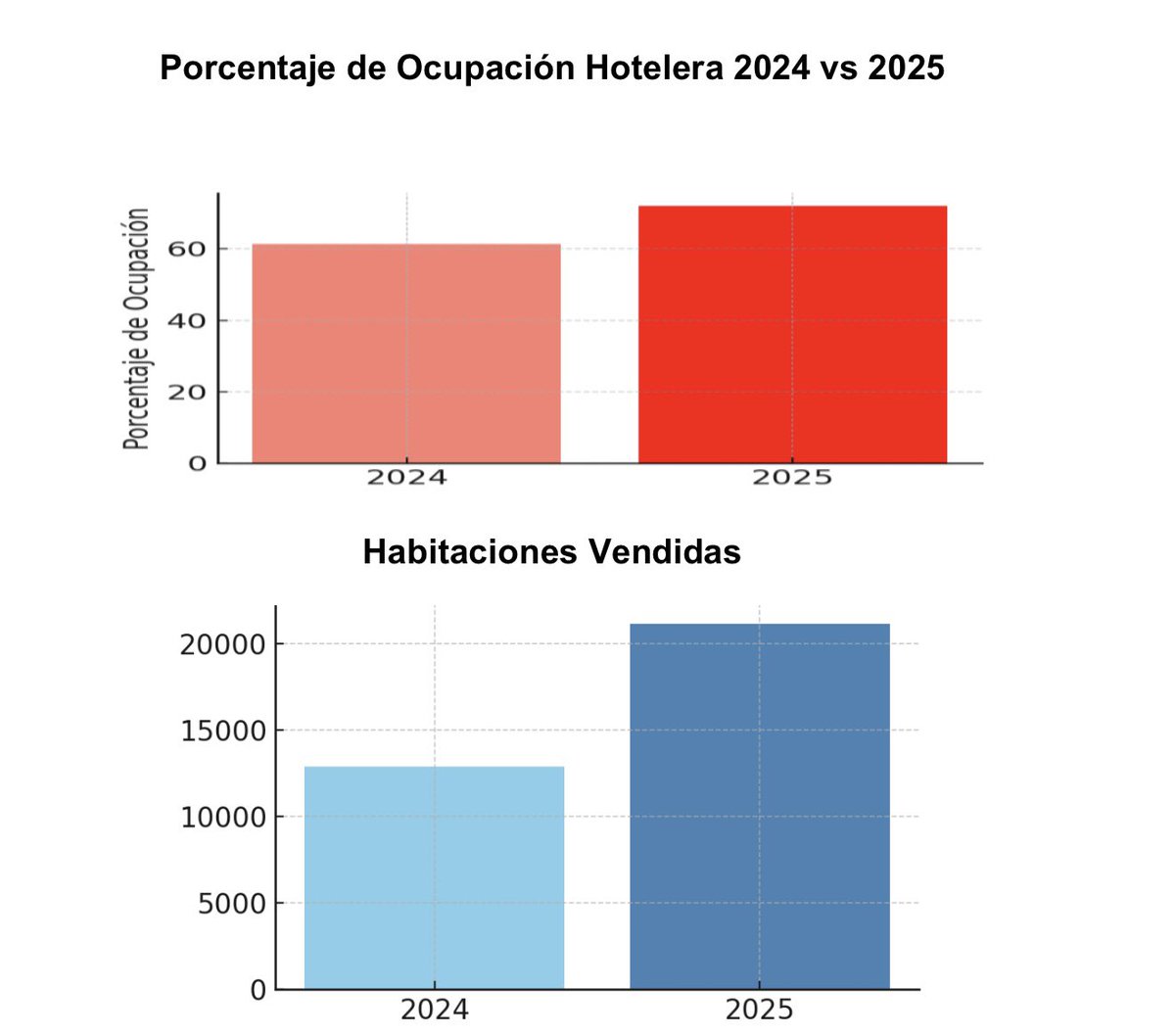 Estamos consolidando a Montería como un gran destino turístico del Caribe.

En septiembre de 2025, la ocupación hotelera alcanzó el 72 %, frente al 61,4 % del mismo mes en 2024.

Se vendieron 8.243 habitaciones más y los ingresos crecieron de $2.571 millones a $4.188 millones, un