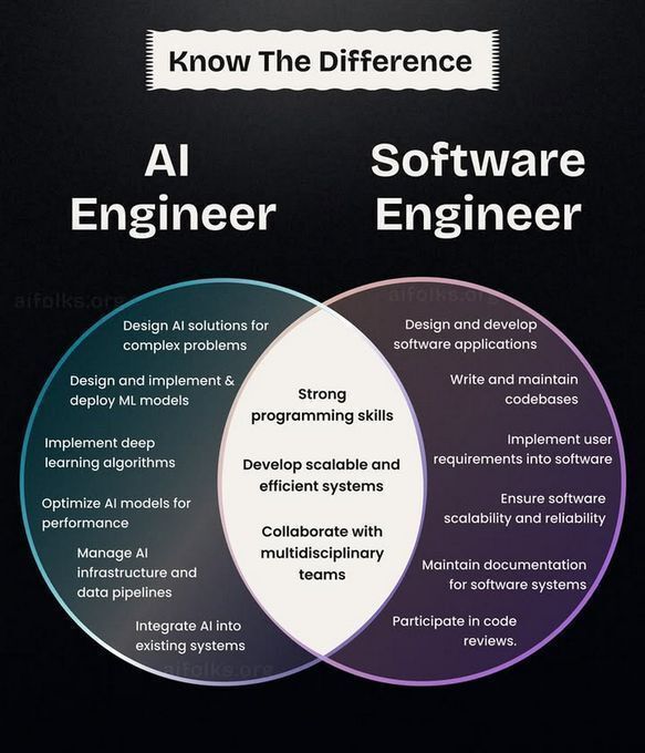 Ronald_vanLoon's tweet image. #AI Engineer vs. Software Engineer
by @Python_Dv
  
#ArtificialIntelligence #MachineLearning #ML 
  
cc: @evankirstel @theadamgabriel @JimMarous