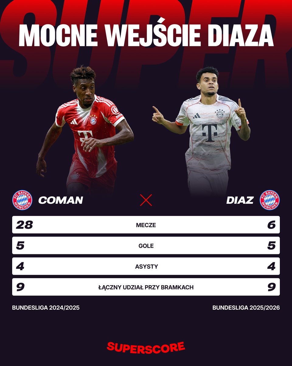superscorepl's tweet image. Szybki start, wielkie liczby! 🚀

Coman potrzebował 28 meczów na 9 udziałów przy bramkach.

Luis Diaz zrobił to samo w… 6 spotkań! 😳

Piorunujące wejście Kolumbijczyka do Bundesligi ⚡

#Bayern #Diaz #Coman #Bundesliga