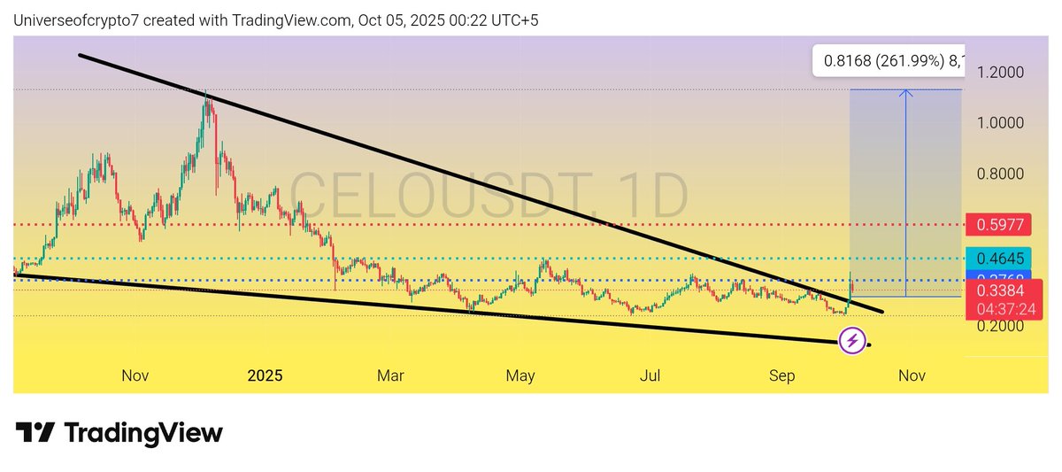 $Celo

Falling wedge breakout &amp; Retest almost done on daily time frame Celo looks ready for a massive rally✍️🚀

#Crypto #Celo #Celousdt
