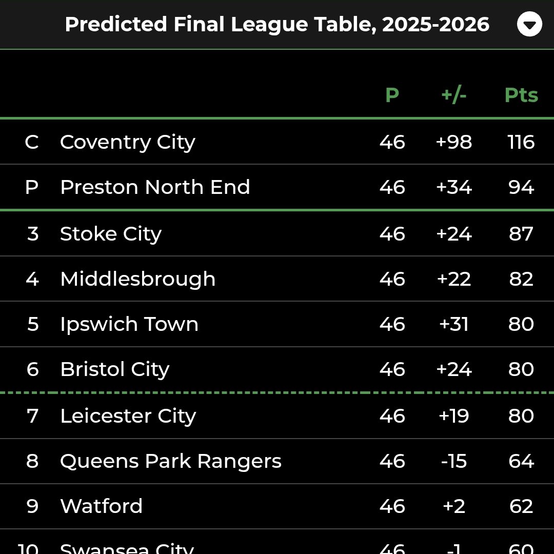 nononononon1245's tweet image. The computer now has Preston 2nd! 😂  

#pusb #pnefc