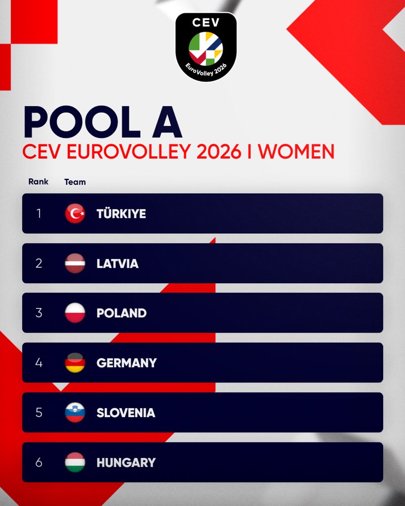 CEVolleyball's tweet image. The wait is over! 🔥
Here are the #EuroVolleyW 2026 Pools 🏐✨
24 teams.. 4 host nations… 1 European glory! 🇪🇺🏆

Which pool looks the toughest to you? 👀
#EuroVolley #Volleyball #CEV #EuroVolley2026