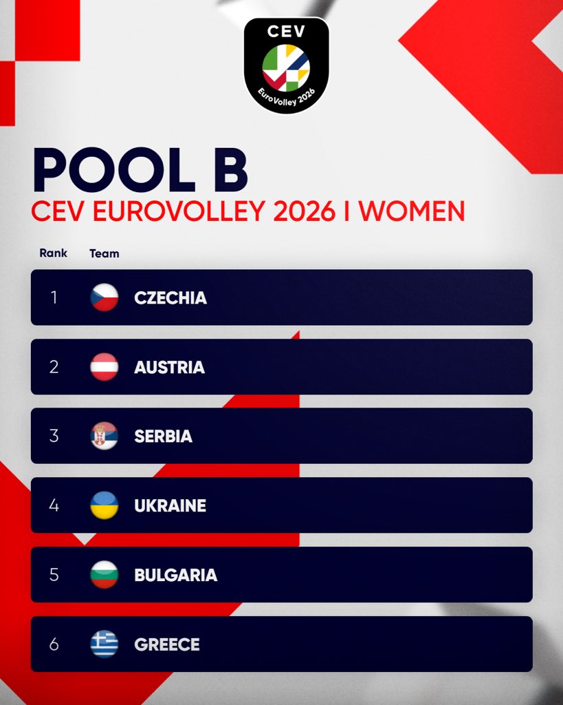 CEVolleyball's tweet image. The wait is over! 🔥
Here are the #EuroVolleyW 2026 Pools 🏐✨
24 teams.. 4 host nations… 1 European glory! 🇪🇺🏆

Which pool looks the toughest to you? 👀
#EuroVolley #Volleyball #CEV #EuroVolley2026