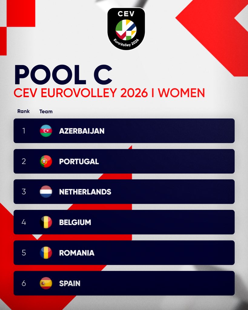 CEVolleyball's tweet image. The wait is over! 🔥
Here are the #EuroVolleyW 2026 Pools 🏐✨
24 teams.. 4 host nations… 1 European glory! 🇪🇺🏆

Which pool looks the toughest to you? 👀
#EuroVolley #Volleyball #CEV #EuroVolley2026