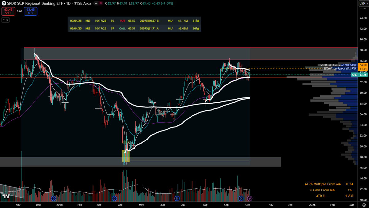 $KRE Avwap pinch in pogress, just above POC from local high.  This risk reversal is still open - The puts are good, but the calls are considerably underwater (Opened for 1.71 and now .20-.25).  Will probably take a few of these to see if we can get a run up into OpEx.