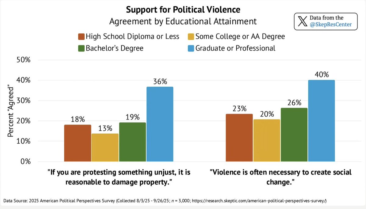 SkepResCenter's tweet image. New findings on Americans&apos; support for political violence.

--Around 1 in 3 younger adults (GenZ and Millennials) expressed support for political violence.

--Support for political violence was highest among those identifying as politically “very liberal.”

--Americans with the…