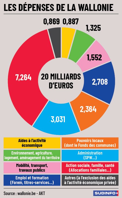 🔴 Comment sont dépensés les 20 milliards du budget wallon chaque année 
#Wallonie <a href="/sudinfo_be/">Sudinfo.be</a> 
👉 sudinfo.be/id1048684/arti…
