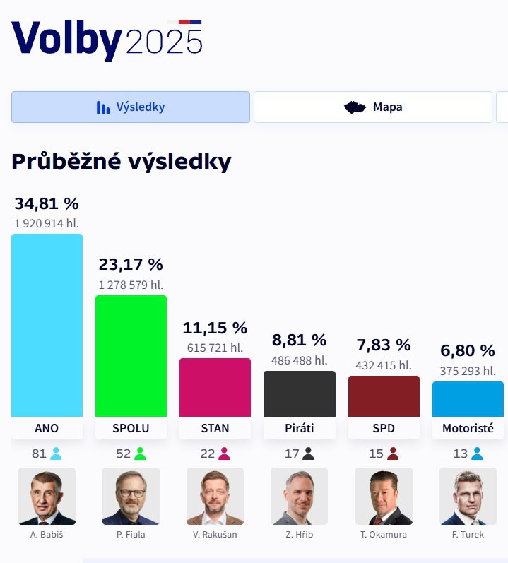 echo_pbreyer's tweet image. 🇩🇪🏴‍☠️🎉 Starkes Signal für uns alle: Fast 9% für die tschechischen #Piraten! 🇨🇿 Einzige progressive Kraft im Parlament, stärker als die Rechtsextremen. 👊 Ihr kämpft für uns alle gegen die autoritäre Welle &amp;amp; für #Transparenz! Wir stehen an eurer Seite! ✊