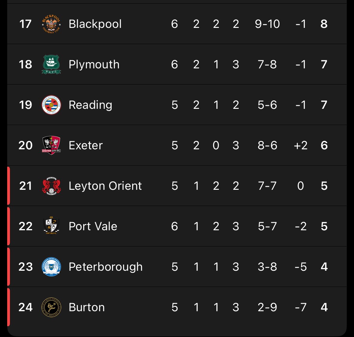 What’s behind this? Only 7 goals at home of which four came in one afternoon. Is it just this young squad are trying too hard in home games or are teams just not fearful of Home Park as they were a few years ago? #pafc