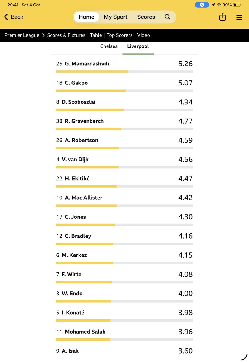 cuberubics59's tweet photo. Again Isak bottom of the Liverpool player ratings😂 I guess they paid £130m for consistency #nufc #lfc https://t.co/PwUDUUFabW