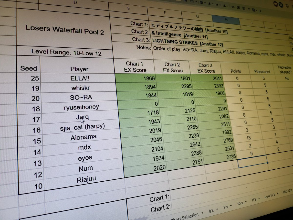 Im kind of in shock...I won two of my three match ups in the next pool, which sent me to an 11 player gauntlet, where I took first place... so now I have a few hours until I have to survive one more losers pool to stay in it! LETS GO ESPORTS BABY!