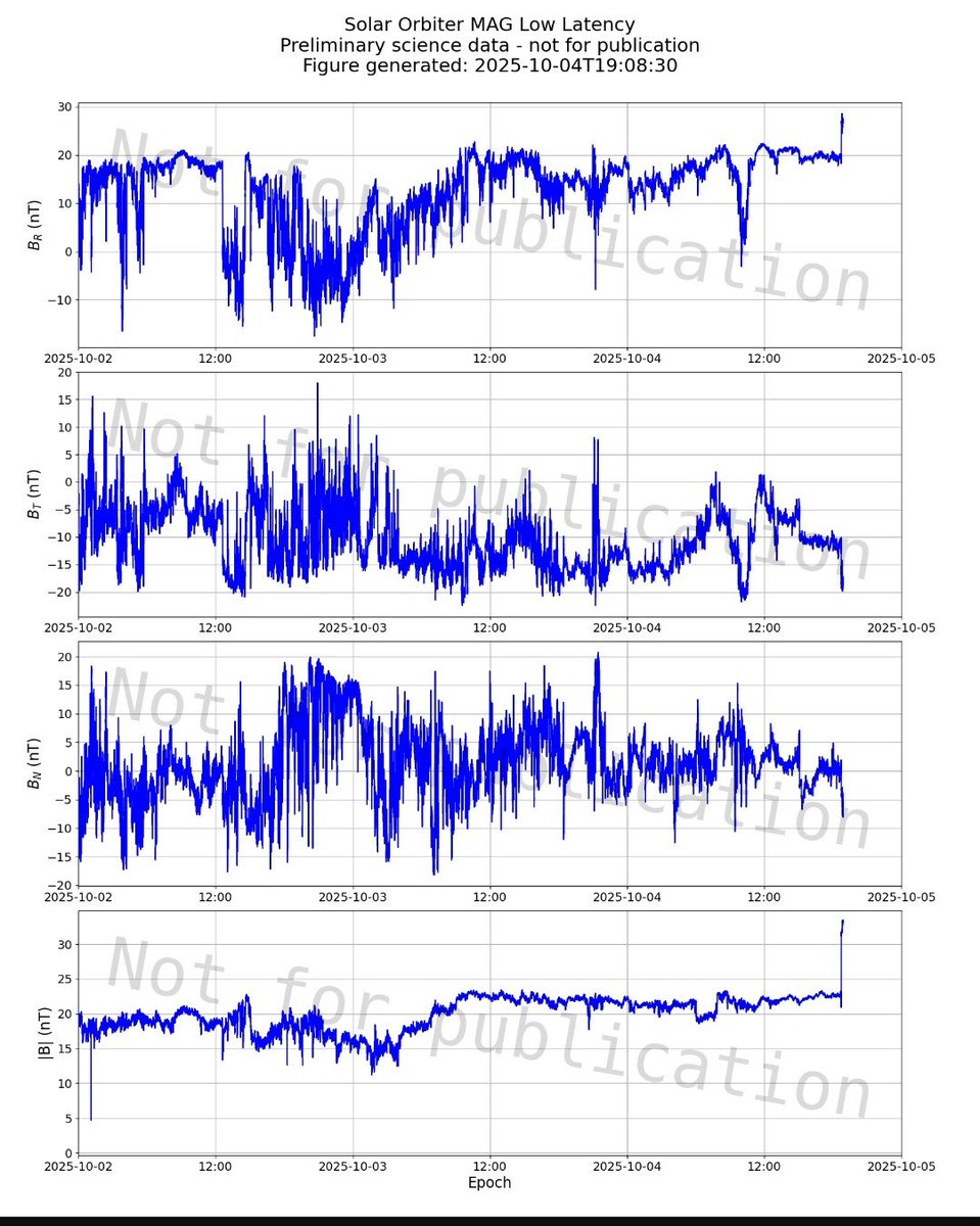 A clear interplanetary shock has been detected by the Solar Orbiter satellite. This is likely the CME from yesterday's center disk M1.5 flare and filament eruption.

It matches the NASA M2M forecasted ETA, so it should be on track for an arrival around 11:00 UTC on 6/10.