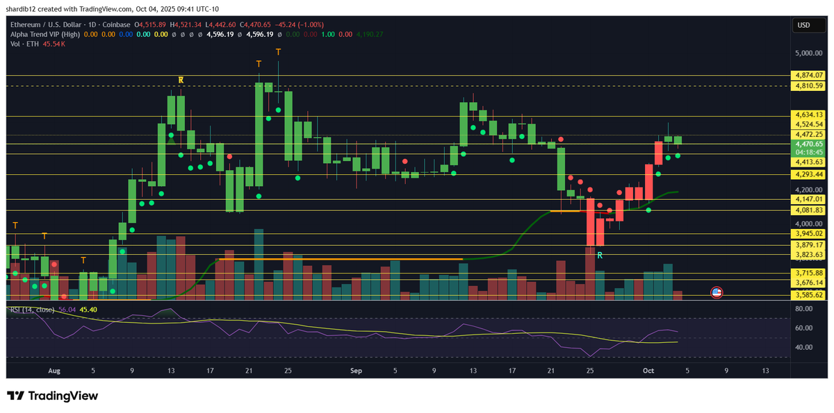 ShardiB2's tweet photo. Just because I showed you the daily T/R combo on $BTC

1. Day is not over, t/r could go away by EOD
2. If we invalidate it's even MORE bullish

As always, showing you what the charts are showing regardless of mine or others feelings

Charts readings are not definitive, they take into account probabilities, remember that

Also, $ETH just flipped green as we discussed and looks like a test