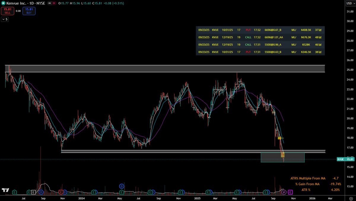 $KVUE Risk reversal with great size, still open.  Calls are about 40% off, so will grab a few.  <a href="/HellsBellsBBS/">HellsBells</a> ✊