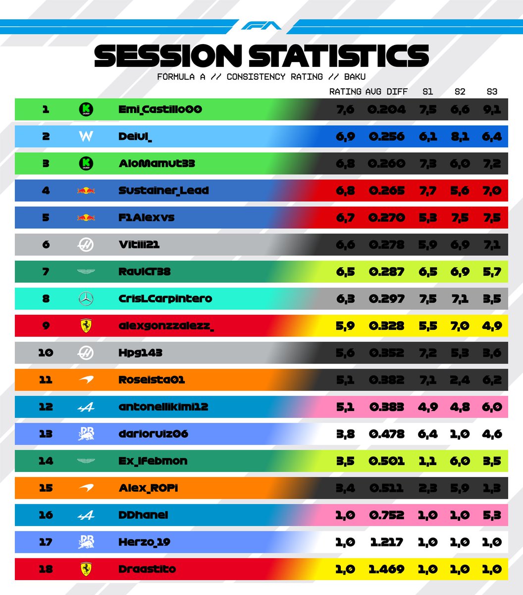 ¡El Rating de Consistencia en las traicioneras calles de Bakú! ⚖️

🥇 Emi_Castillo00 fue una máquina de precisión: el más regular con gran diferencia.
🎯 Deiul_ y AloMamut33 completan el podio de consistencia.

#FA #FABaku