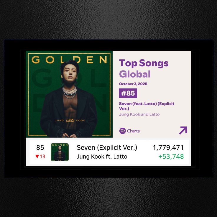📊| #Jungkook's “Seven” drops to #85 (-13) on day 812, with 1,779,471 filtered streams on Spotify Global Daily Top Songs Chart🌎(03.10.2025)

D810 - 1,679,624 (+21,894)🔥
D811 - 1,725,723 (+46,099)🔥
D812 - 1,779,471 (+53,748)🔥

Total: 2,356,427,617

#Jungkook #Seven