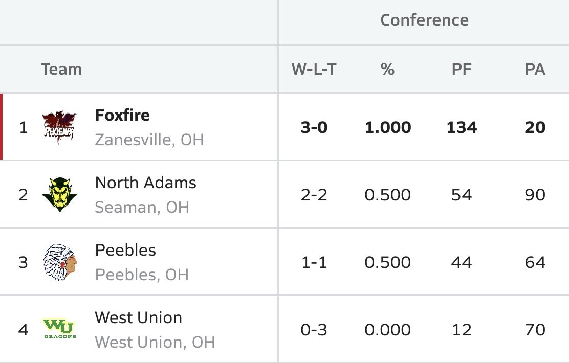 Foxfire Phoenix HS Football tweet media