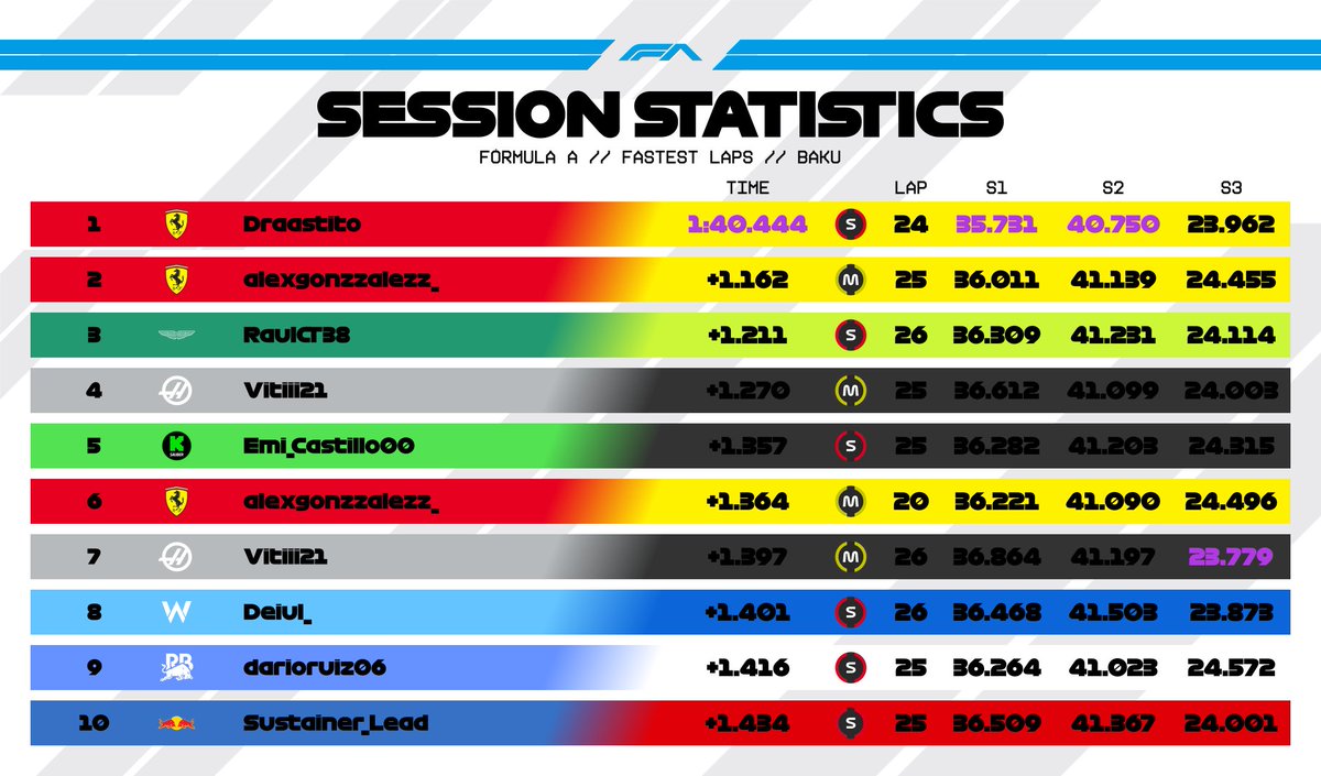 ¡Las vueltas rápidas de Bakú! ⚡

🏆 Draastito clava la vuelta rápida (1:40.444) a pesar de sus problemas de ritmo. ¡Destello de calidad! ✨

📈 alexgonzzalezz_ muestra buen ritmo con 2 vueltas en el Top 10.

¿La vuelta rápida compensa un mal resultado final? 👀 #FA #FABaku