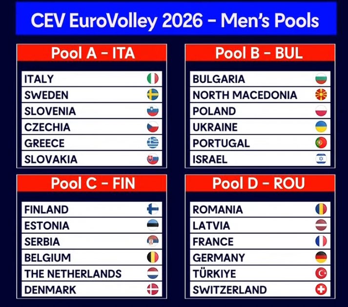 keifornal's tweet photo. 2026 Men’s EuroVolley Pools 🏐
(September 9-26)

- Winner will qualify in the 2028 Olympics https://t.co/nHYmzfsBYz