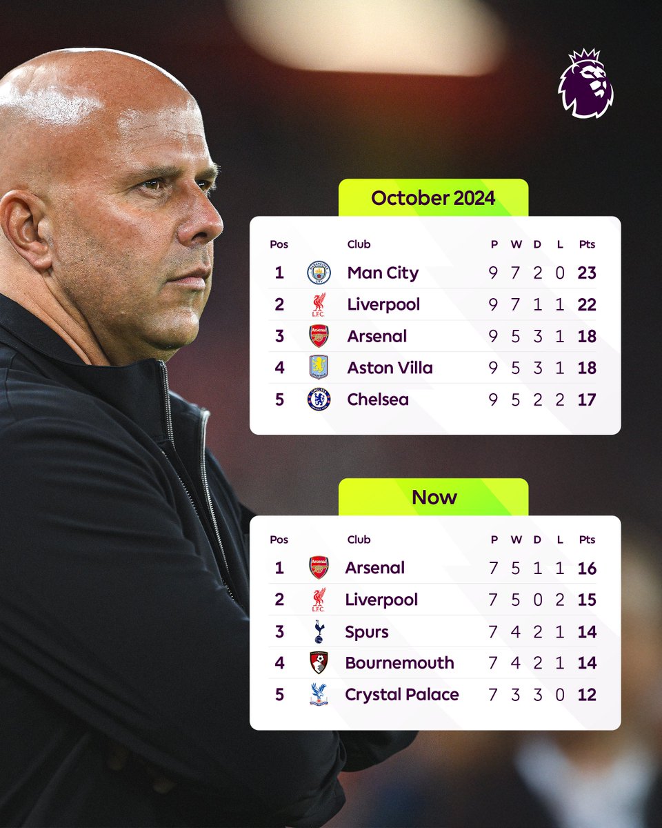 premierleague's tweet photo. 🗓️ October 2024 

The last time Liverpool ended a Matchweek not top of the Premier League table 🔴 https://t.co/ODTRVGHRhI