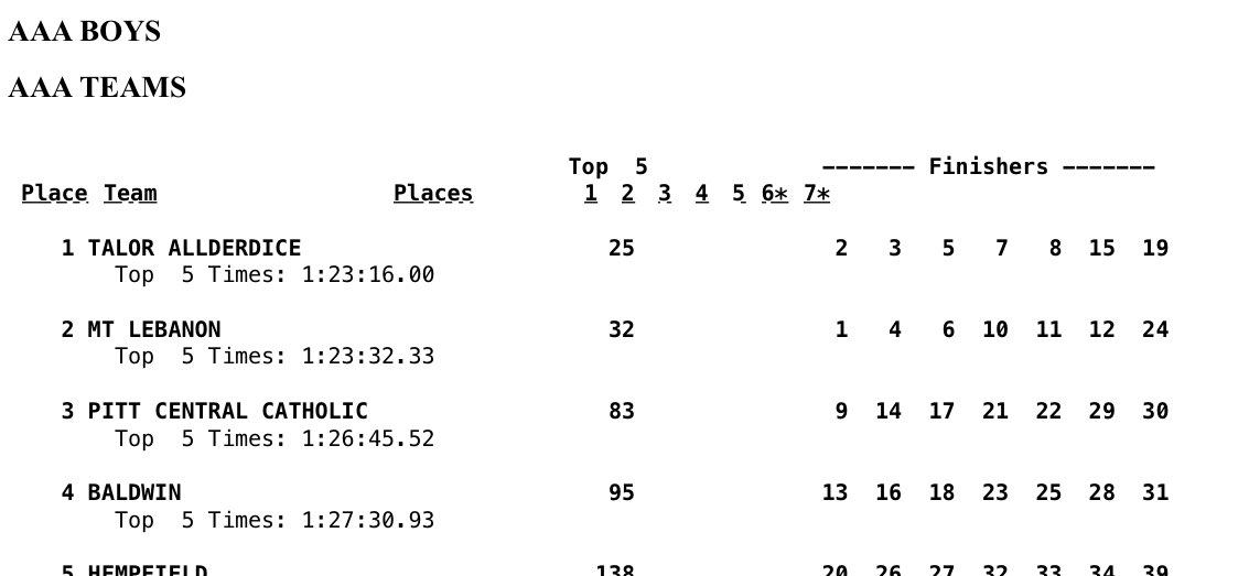 Successful day for both our teams! Ladies team collected 3rd place hardware and men’s team secured the 4th spot overall. Course times were FAST today - many PRs set - see our individual results here: smileymiles.com/2025%20Results…