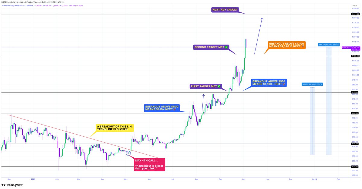 ⚠️ THE NEXT TARGET 👀

From the ground up we’ve rode it all the way..

🔮 $BNB has finally smashed our $1,100 target 🏆 It is now breaking above.. next for bulls is $1,320 🚀 

We’re up +96.58%, more to come 🤩