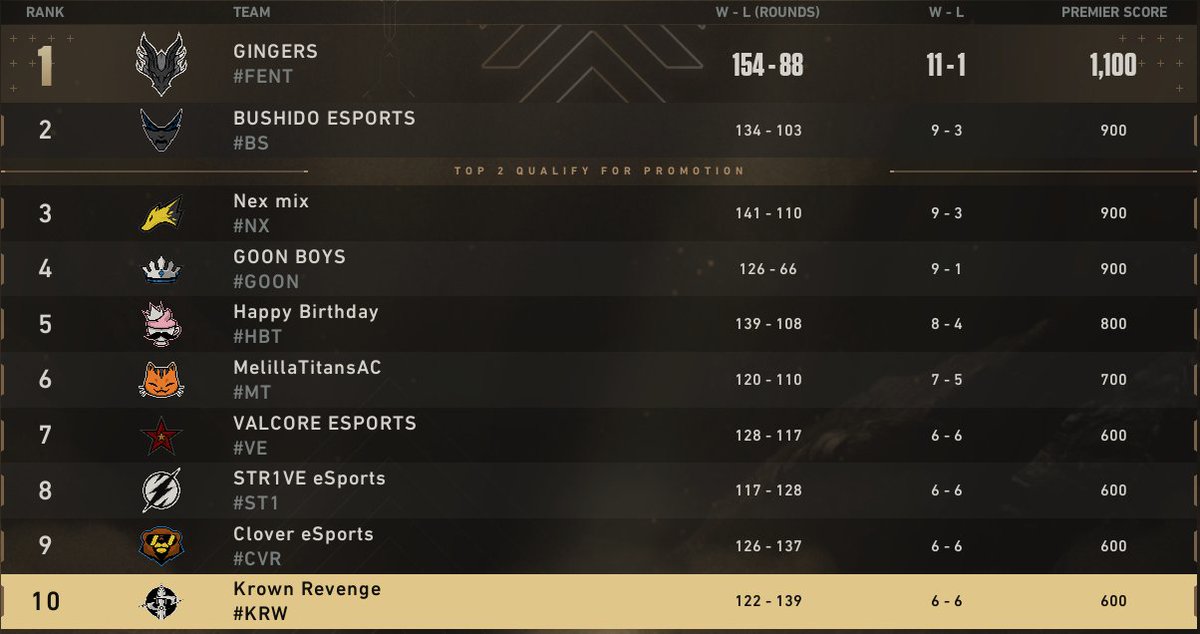 #RESULTADO PREMIER KROWN REVENGE

¡Entramos al top 10!

Hoy no hemos puesto Matchday y han ganado las dos. No se va a volver a poner más un tweet en esta cuenta y así no se pierde 😋

#StealTheKrown