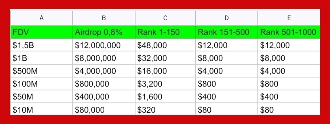 In case you missed it, here's a quick math on the <a href="/idOS_network/">idOS</a> Wallchain campaign rewards

0,8% of the total supply will be distributed (0,4% for the Epoch 1)

Ranks 1-150 will share 60% of the pool