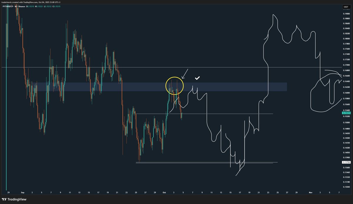 TraderLeevis's tweet image. #PYTHUSDT - 1 Ekim Canlı Yotube Analiz Yayını Serisi