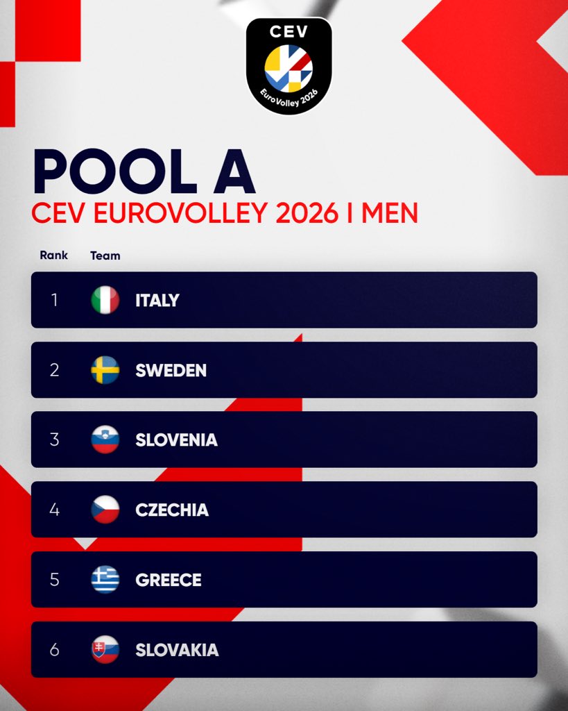 CEVolleyball's tweet photo. The road to glory begins here! 🚀
The #EuroVolleyM 2026 Pools are officially revealed!
24 teams, 4 hosts, 1 dream!!! 🏆
Get ready for a summer of worldclass volleyball across Europe! 🇪🇺🔥

Which pool looks the toughest to you? 👀
#EuroVolley #Volleyball #CEV #EuroVolley2026 https://t.co/nUCq76lBp2